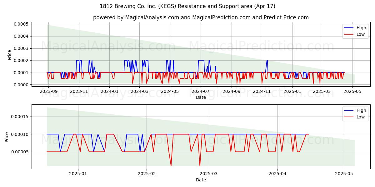  1812 Brewing Co. Inc. (KEGS) Support and Resistance area (17 Apr) 