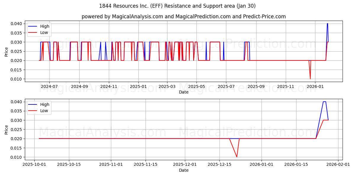  1844 Resources Inc. (EFF) Support and Resistance area (29 Jan) 