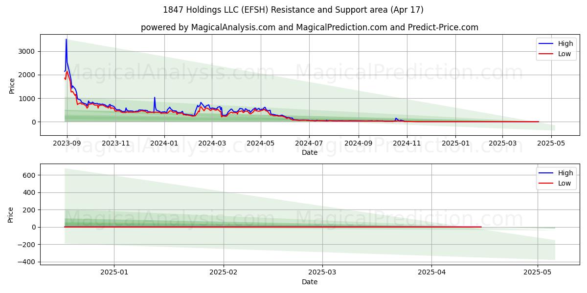  1847 Holdings LLC (EFSH) Support and Resistance area (17 Apr) 