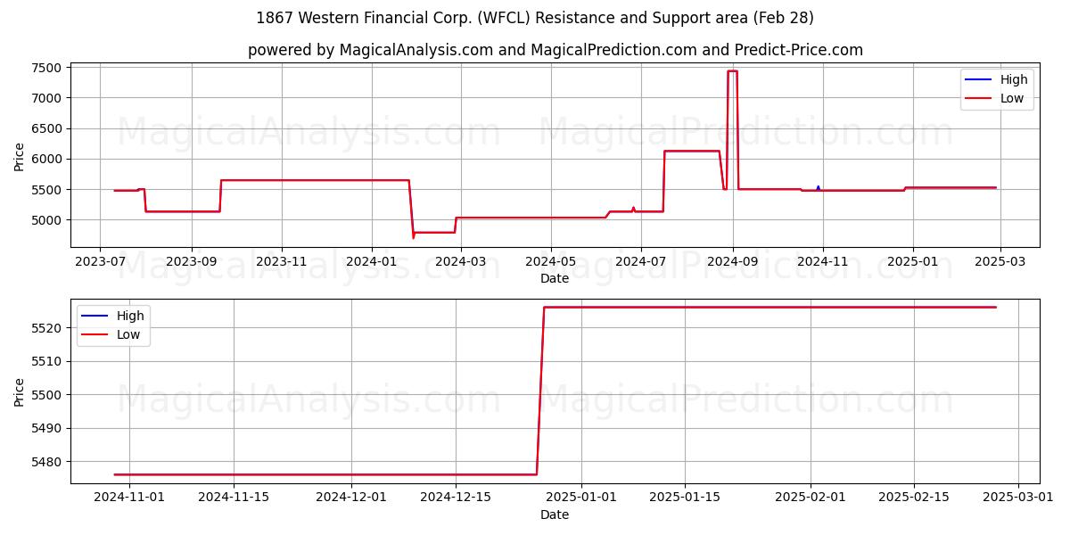  1867 Western Financial Corp. (WFCL) Support and Resistance area (14 Mar) 