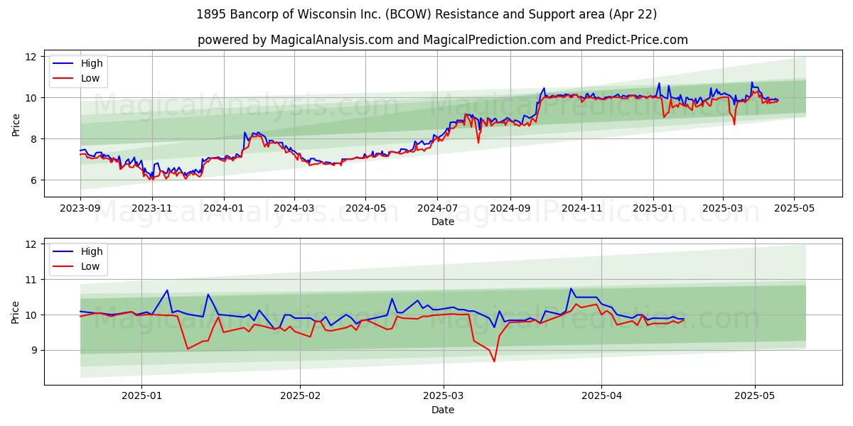  1895 Bancorp of Wisconsin Inc. (BCOW) Support and Resistance area (22 Apr) 