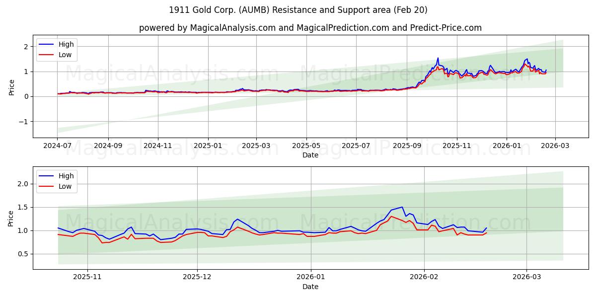  1911 Gold Corp. (AUMB) Support and Resistance area (19 Feb) 