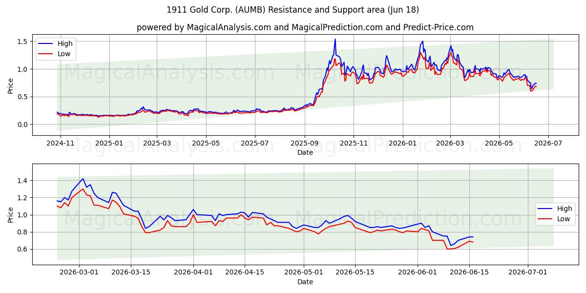  1911 Gold Corp. (AUMB) Support and Resistance area (17 Jun) 