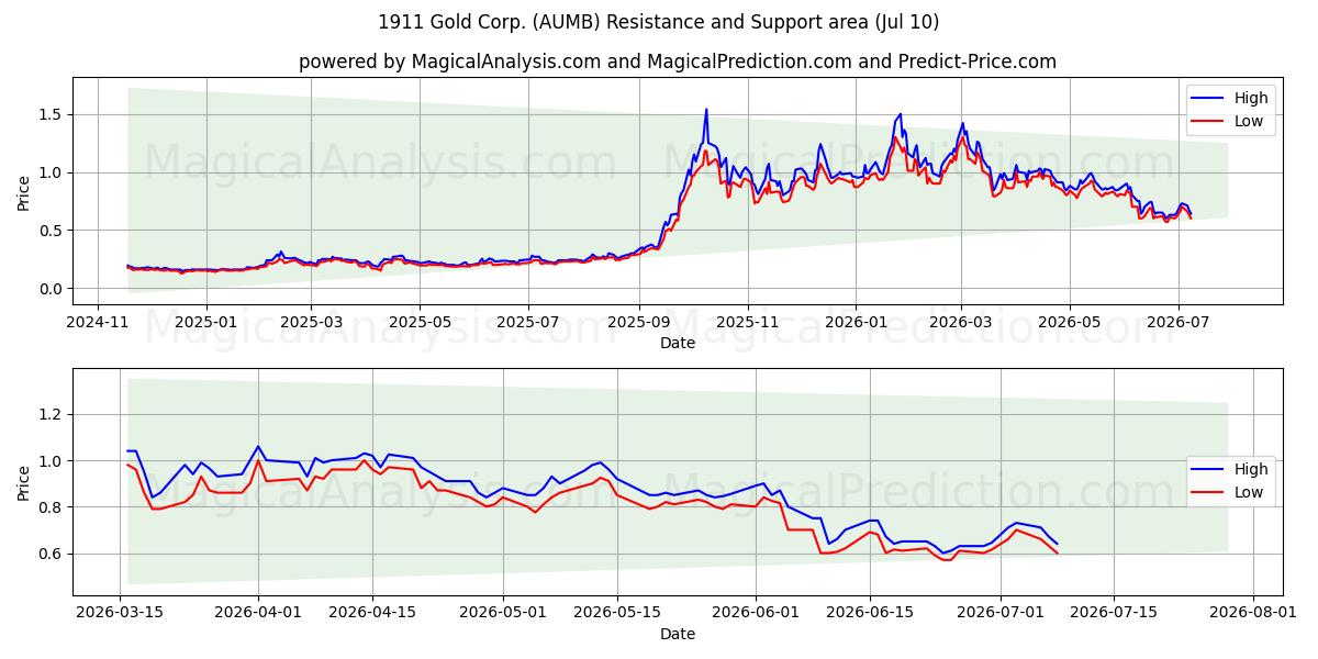  1911 Gold Corp. (AUMB) Support and Resistance area (09 Jul) 