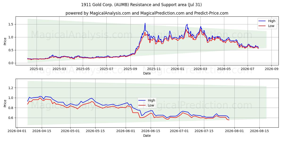  1911 Gold Corp. (AUMB) Support and Resistance area (30 Jul) 