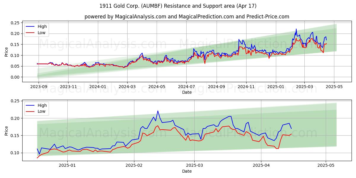  1911 Gold Corp. (AUMBF) Support and Resistance area (17 Apr) 
