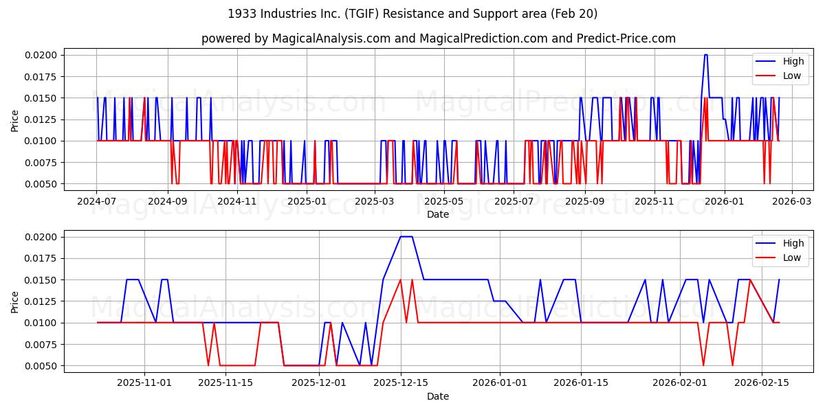 1933 Industries Inc. (TGIF) Support and Resistance area (19 Feb) 