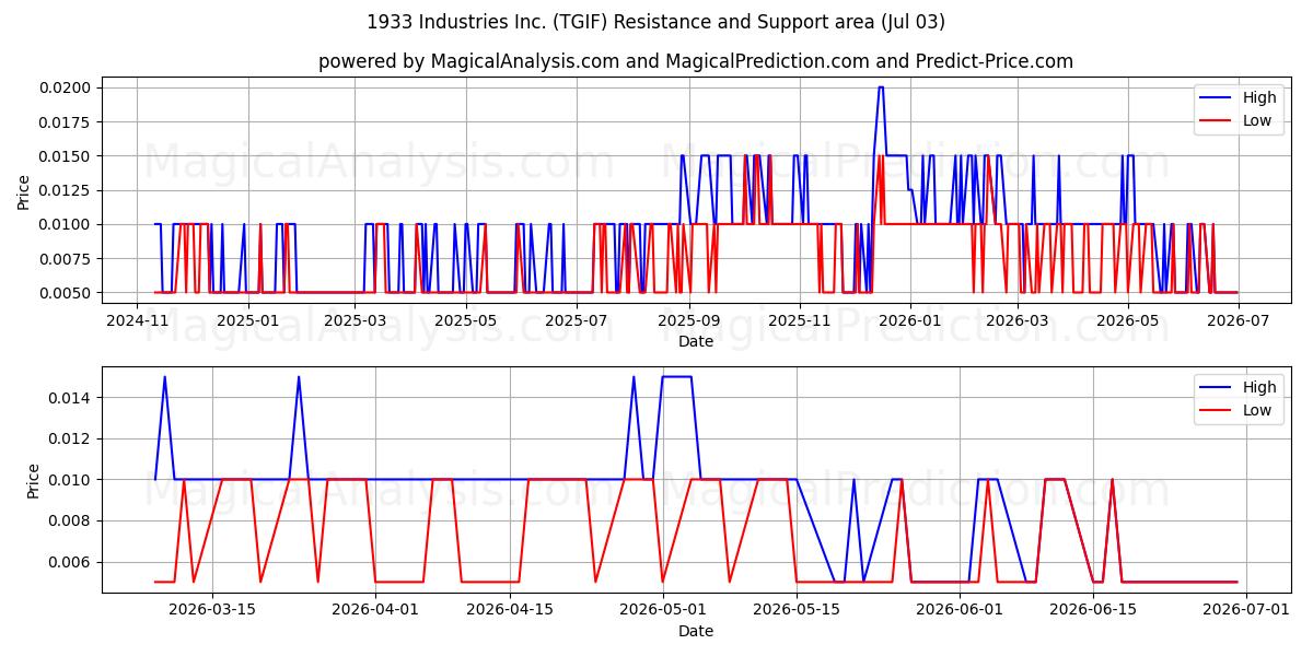  1933 Industries Inc. (TGIF) Support and Resistance area (02 Jul) 