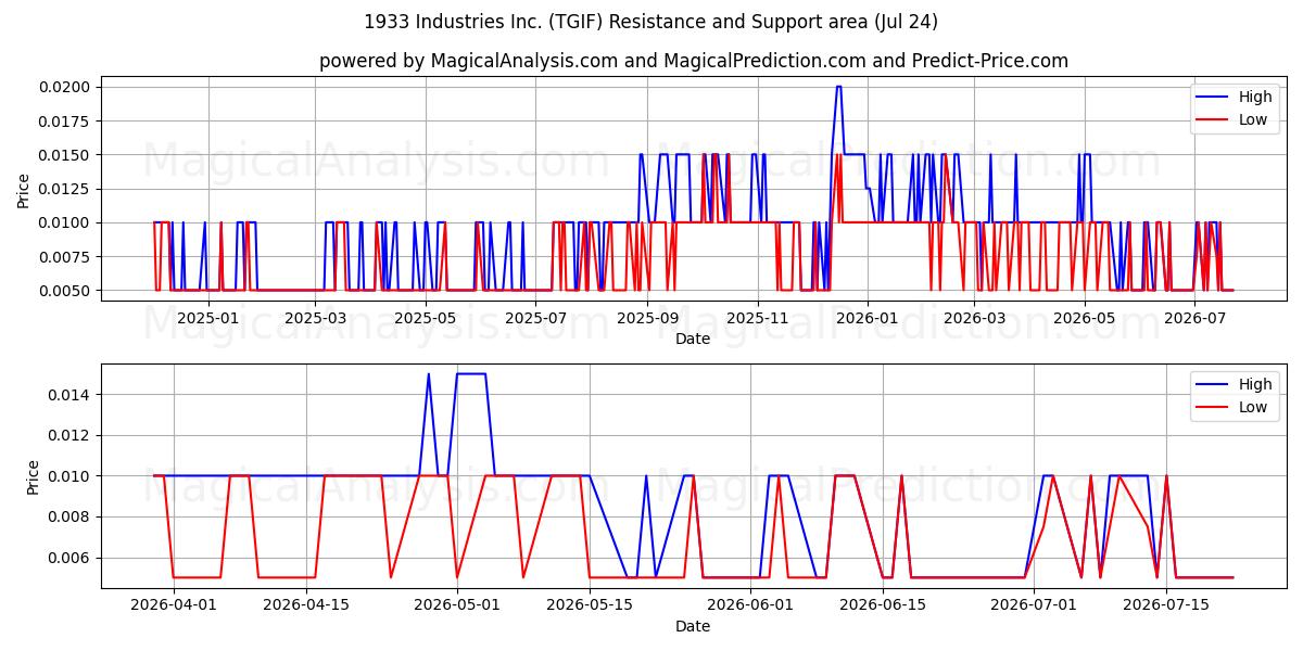  1933 Industries Inc. (TGIF) Support and Resistance area (23 Jul) 