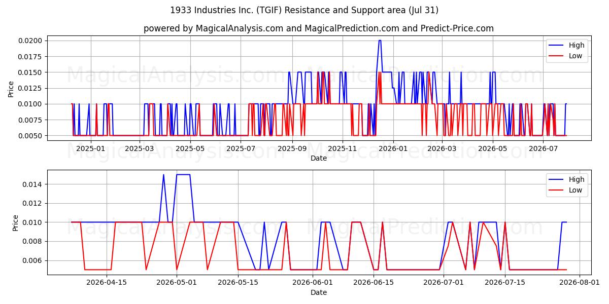  1933 Industries Inc. (TGIF) Support and Resistance area (30 Jul) 