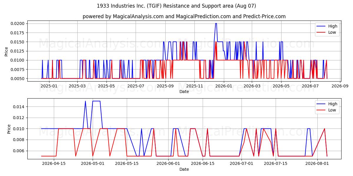  1933 Industries Inc. (TGIF) Support and Resistance area (06 Aug) 