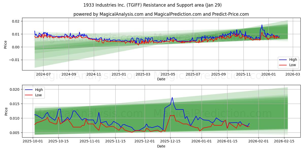  1933 Industries Inc. (TGIFF) Support and Resistance area (28 Jan) 