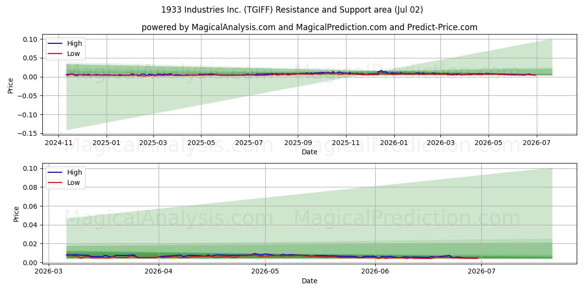  1933 Industries Inc. (TGIFF) Support and Resistance area (01 Jul) 