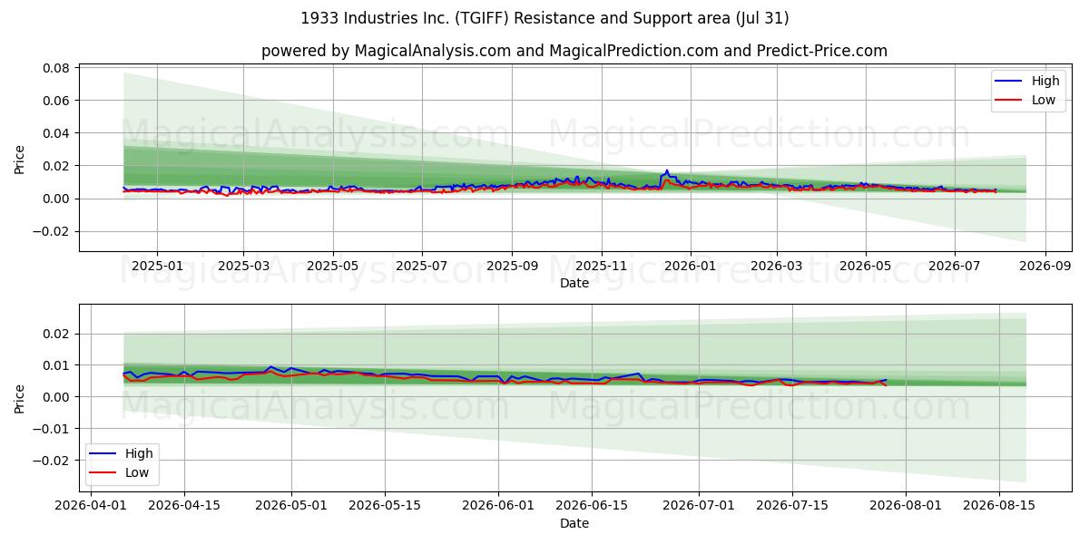  1933 Industries Inc. (TGIFF) Support and Resistance area (30 Jul) 