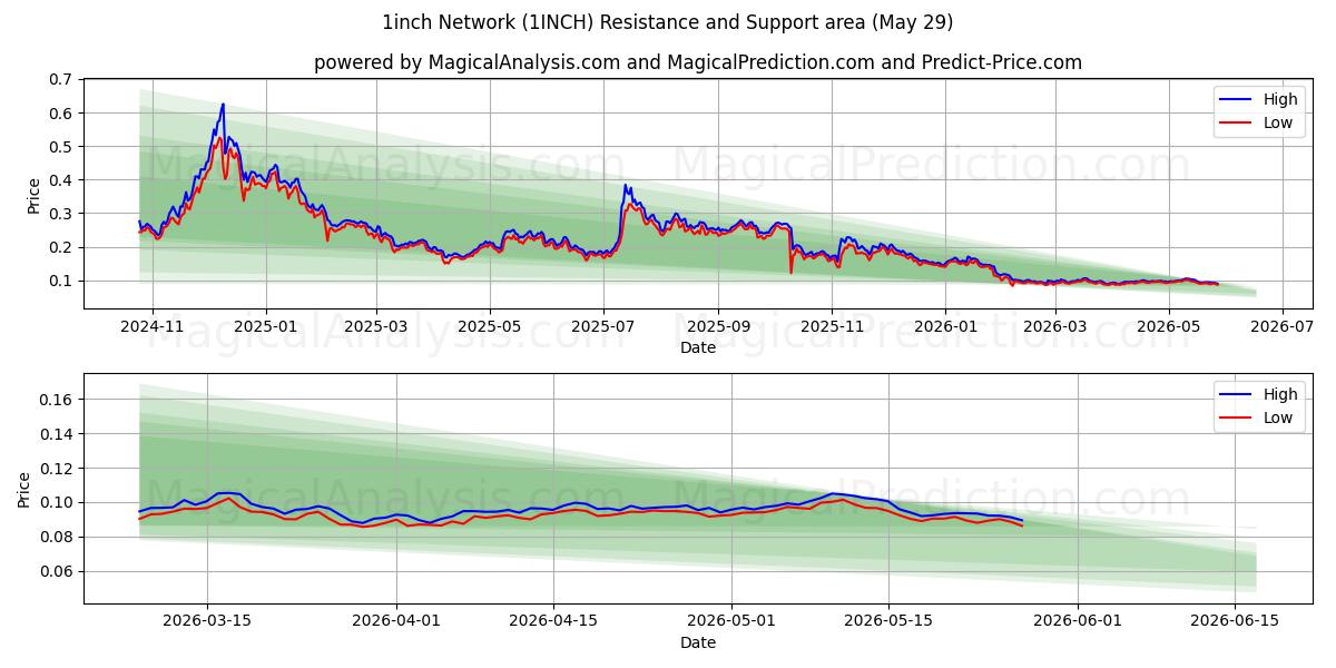  1 tommer netværk (1INCH) Support and Resistance area (28 May) 