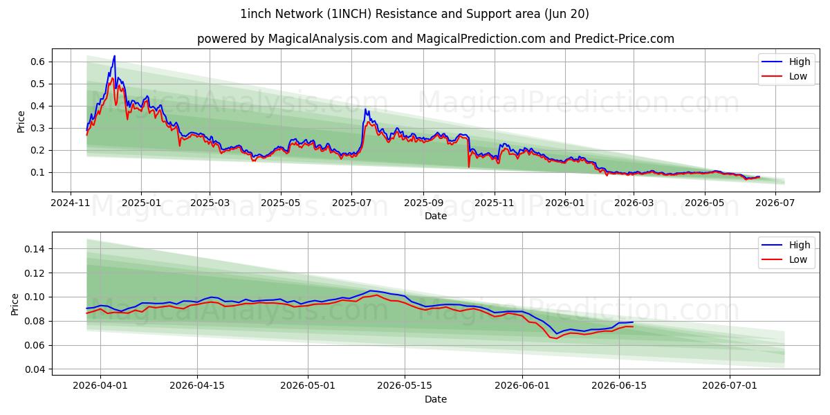  1inch Network (1INCH) Support and Resistance area (12 Jun) 