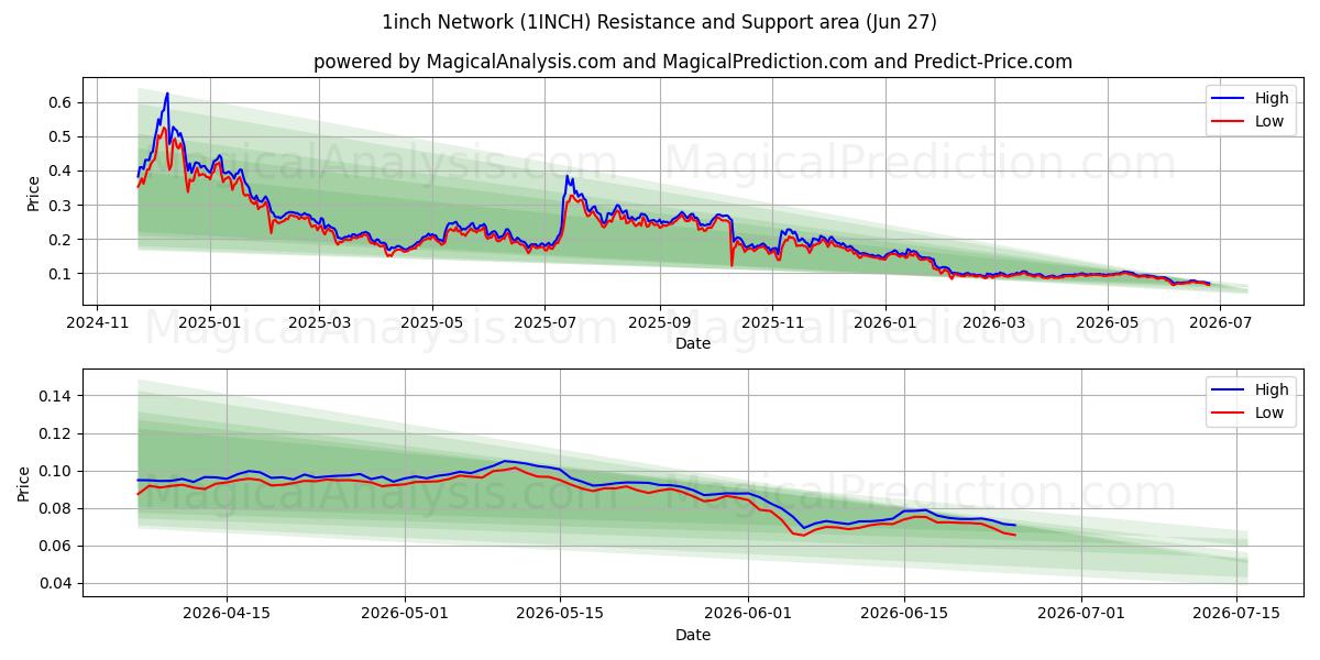  1 inch netwerk (1INCH) Support and Resistance area (26 Jun) 