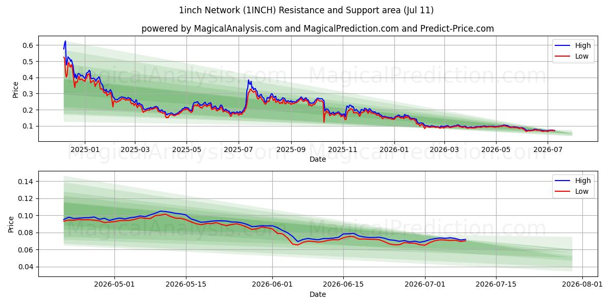  1 tums nätverk (1INCH) Support and Resistance area (10 Jul) 