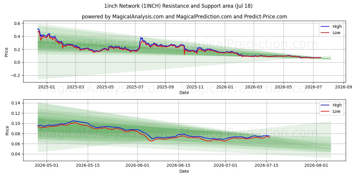  1인치 네트워크 (1INCH) Support and Resistance area (17 Jul) 