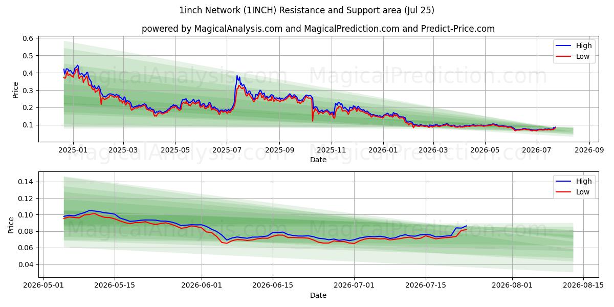  1 tommers nettverk (1INCH) Support and Resistance area (24 Jul) 