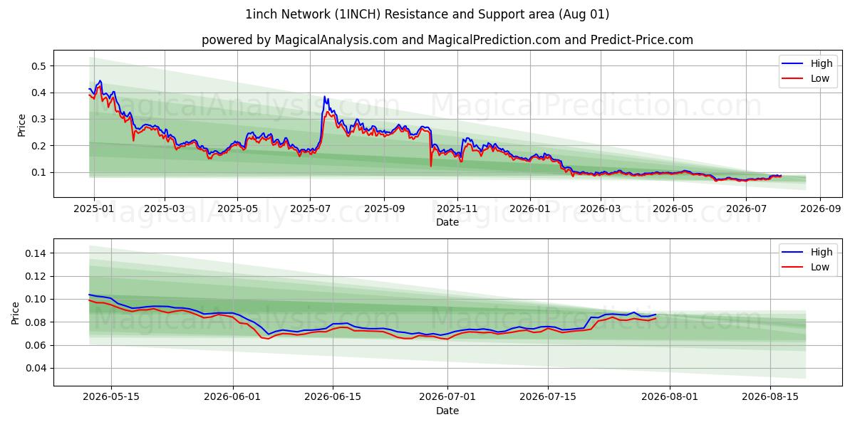  1 tums nätverk (1INCH) Support and Resistance area (31 Jul) 