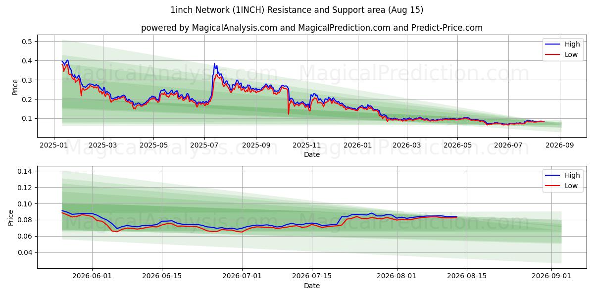  Réseau 1 pouce (1INCH) Support and Resistance area (14 Aug) 