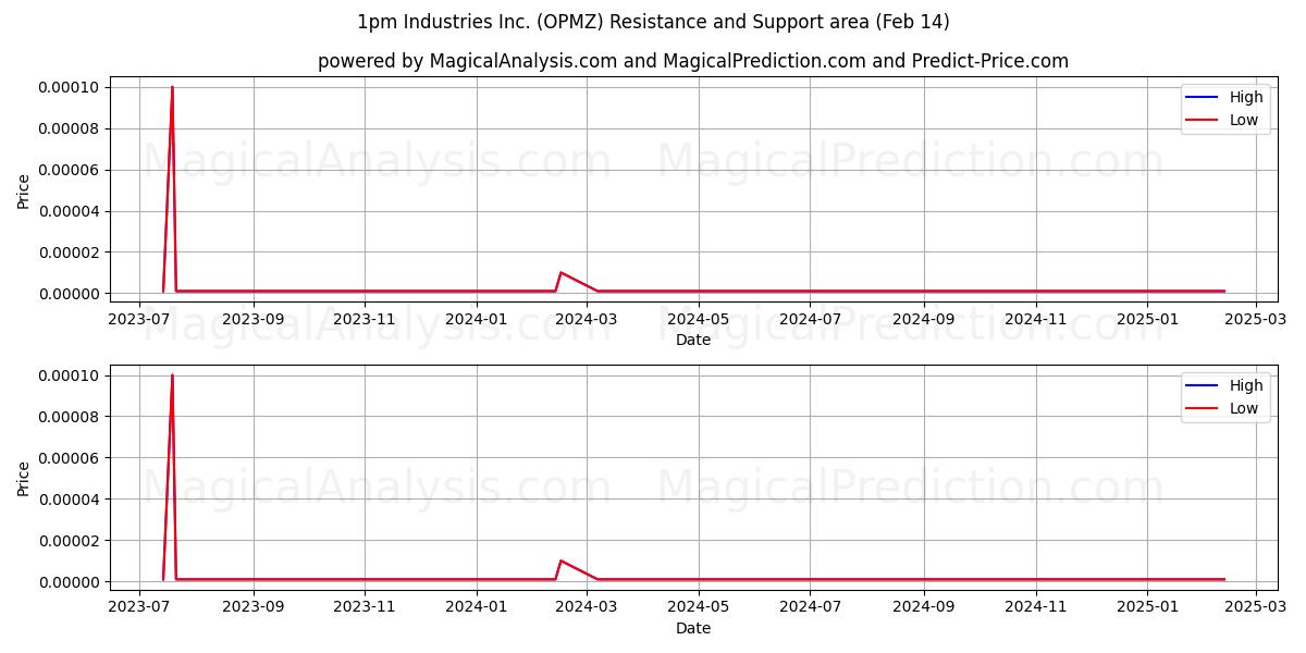  1pm Industries Inc. (OPMZ) Support and Resistance area (14 Feb) 