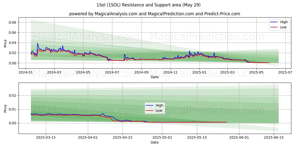  1سول (1SOL) Support and Resistance area (28 May) 
