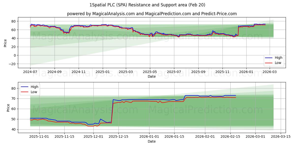  1Spatial PLC (SPA) Support and Resistance area (19 Feb) 