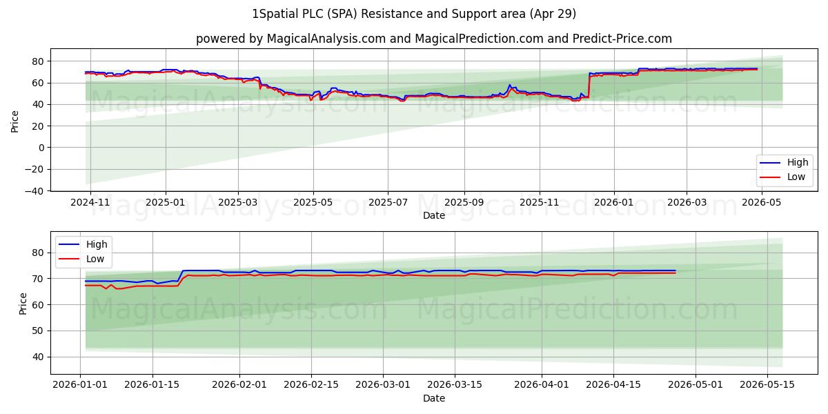  1Spatial PLC (SPA) Support and Resistance area (28 Apr) 
