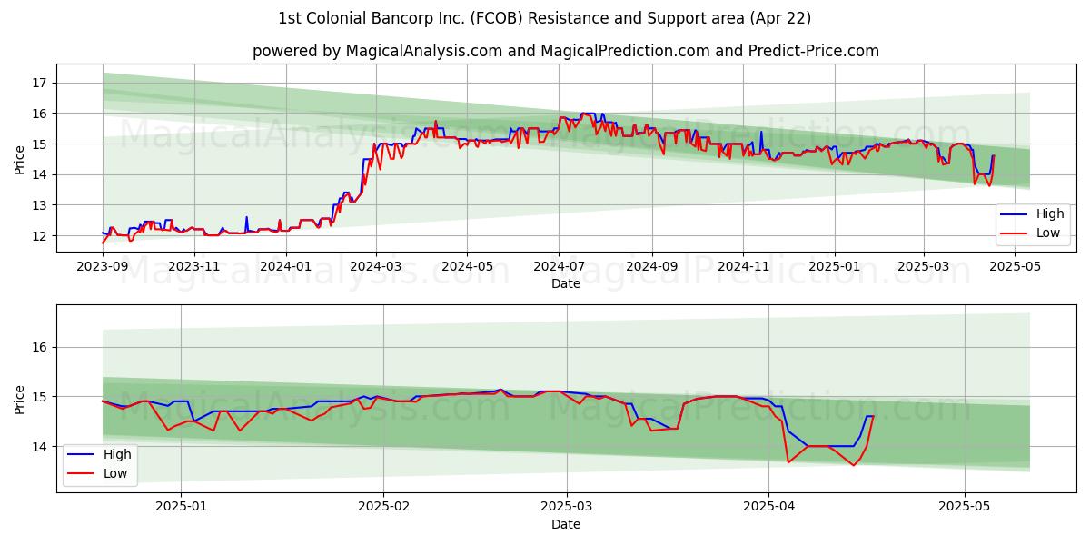  1st Colonial Bancorp Inc. (FCOB) Support and Resistance area (22 Apr) 