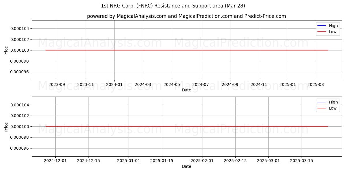  1st NRG Corp. (FNRC) Support and Resistance area (28 Mar) 