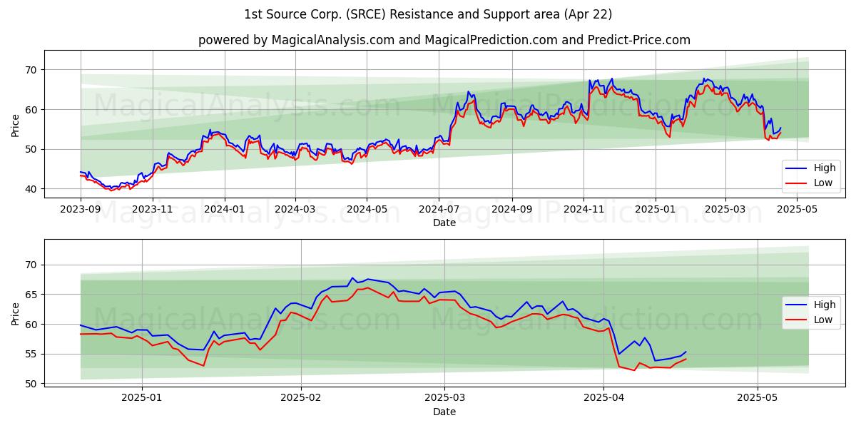  1st Source Corp. (SRCE) Support and Resistance area (22 Apr) 