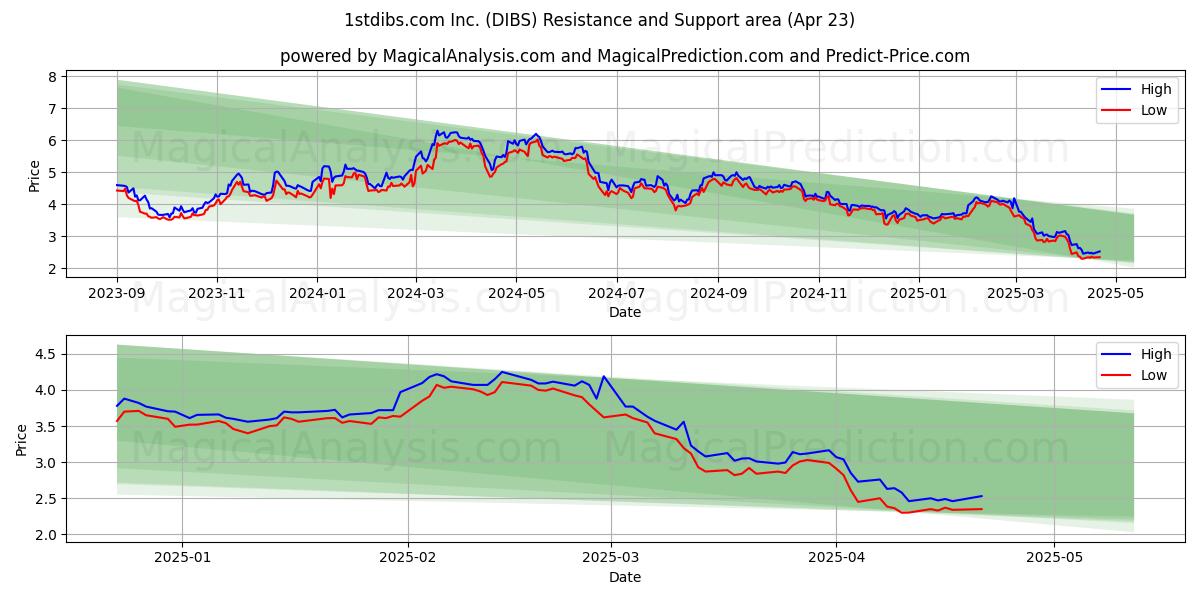  1stdibs.com Inc. (DIBS) Support and Resistance area (23 Apr) 