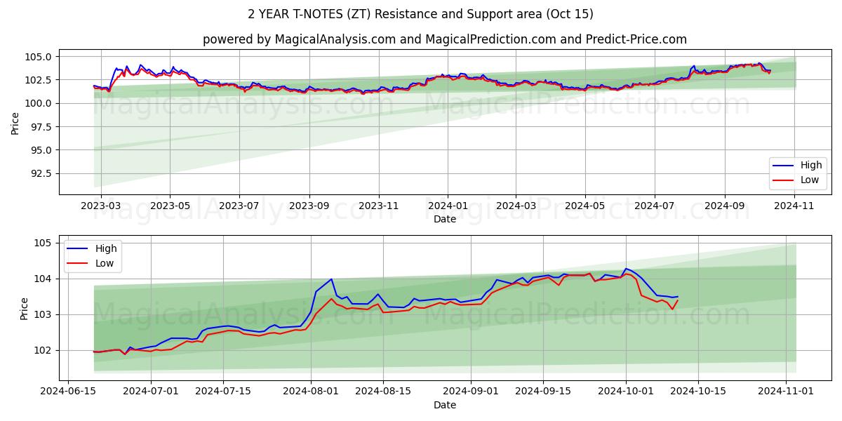  2년 T-노트 (ZT) Support and Resistance area (15 Oct) 