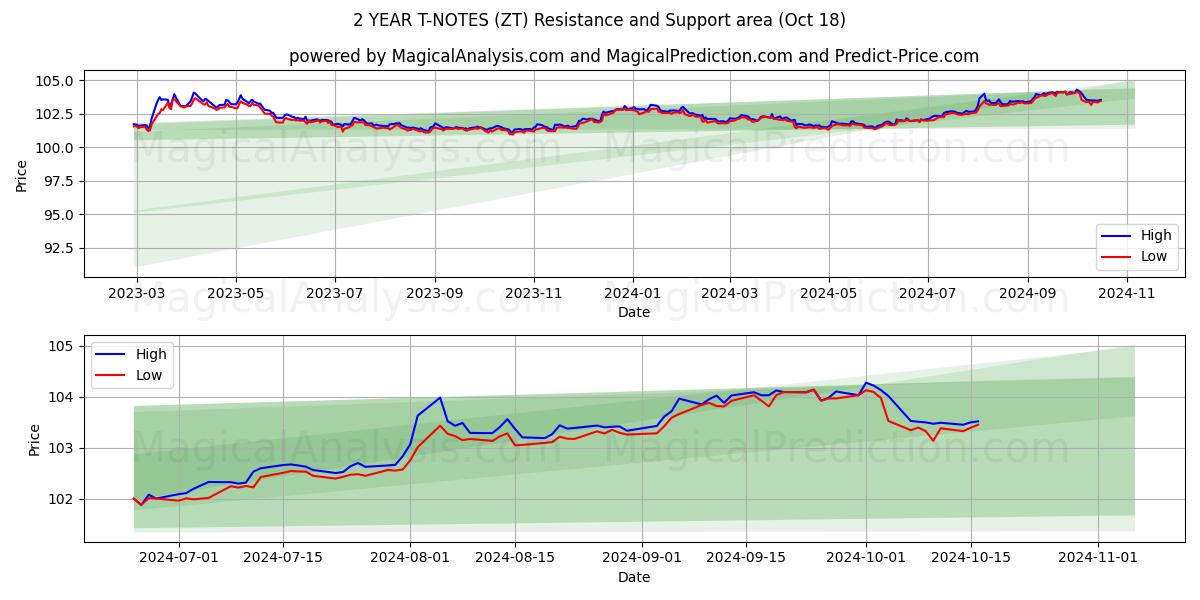  2 YEAR T-NOTES (ZT) Support and Resistance area (18 Oct) 