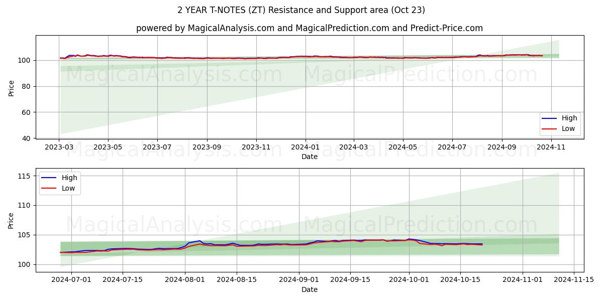  2 YEAR T-NOTES (ZT) Support and Resistance area (23 Oct) 