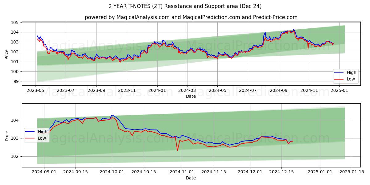  2 साल के टी-नोट्स (ZT) Support and Resistance area (24 Dec) 