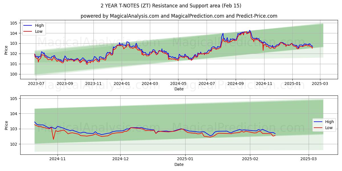  2 ÅRS T-NOTER (ZT) Support and Resistance area (04 Feb) 