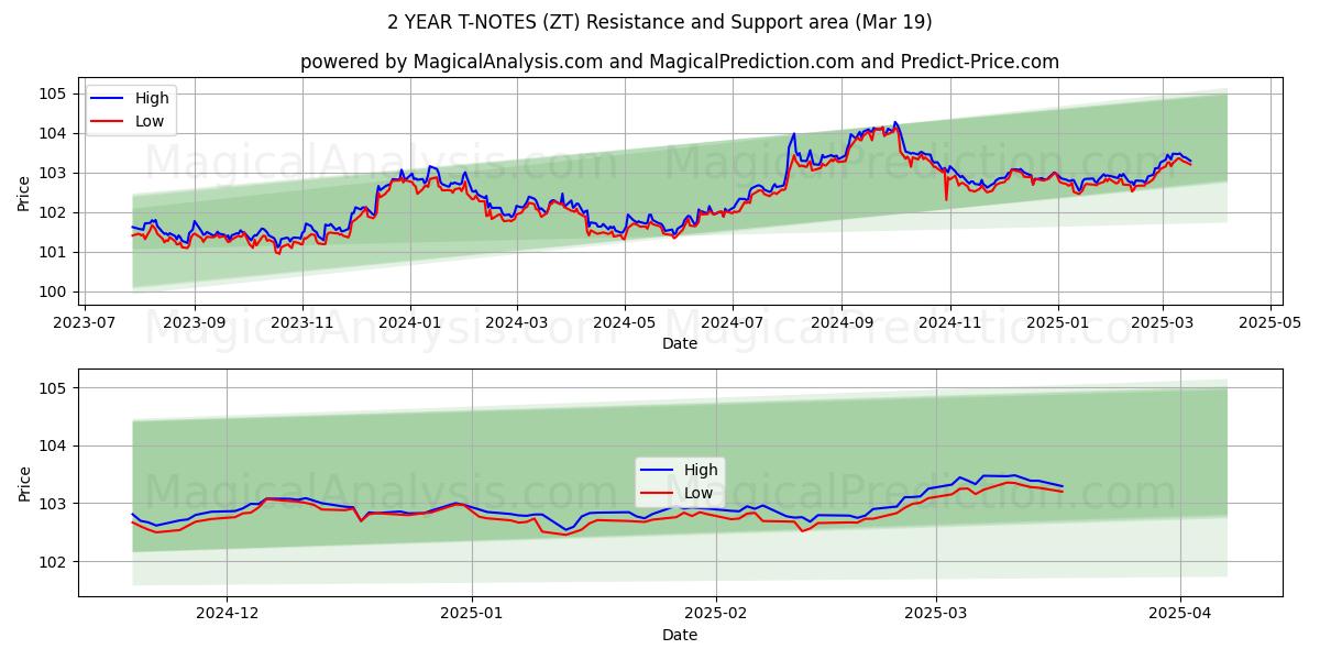  NOTAS T A 2 AÑOS (ZT) Support and Resistance area (01 Mar) 