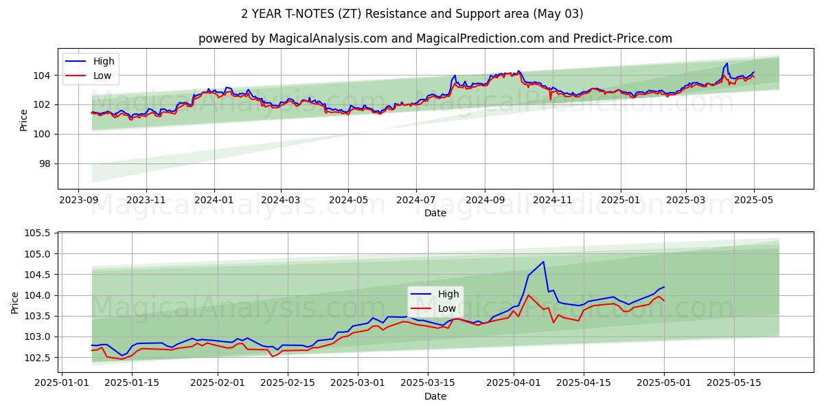 2 YILLIK T-NOTLAR (ZT) Support and Resistance area (03 May) 2 YILLIK T-NOTLAR (ZT) Support and Resistance area (03 May)