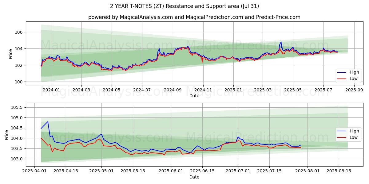  NOTAS T DE 2 ANOS (ZT) Support and Resistance area (29 Jul) 