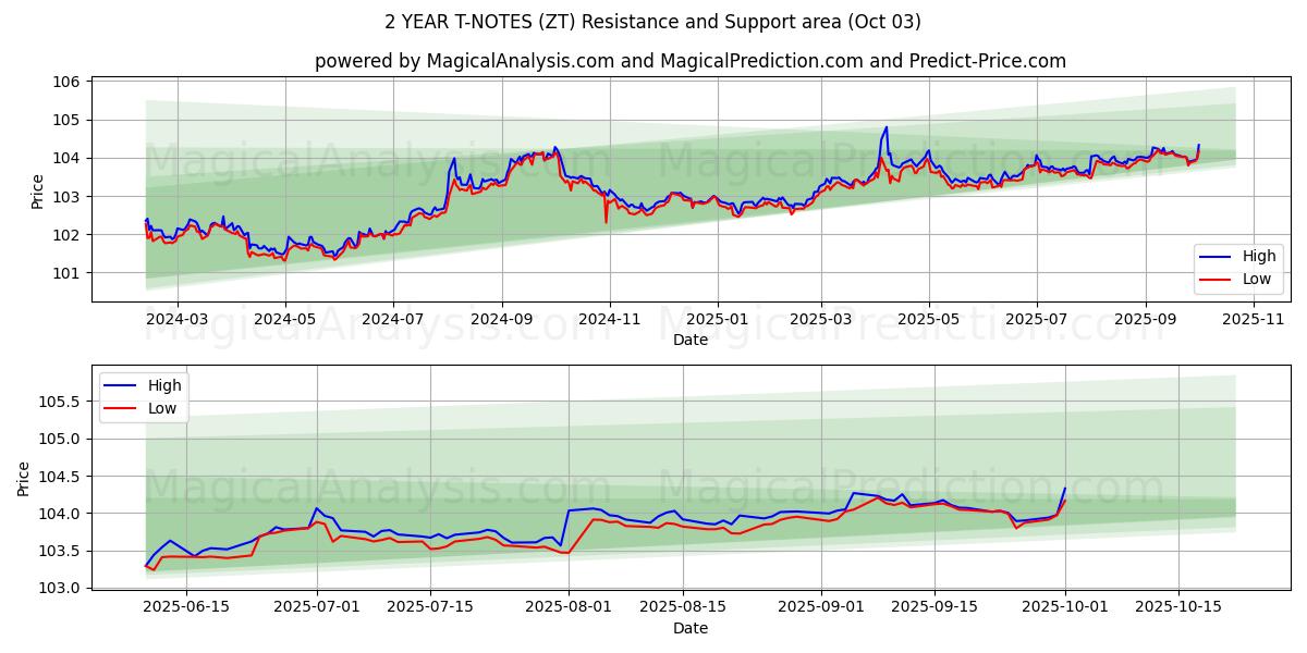  NOTAS T A 2 AÑOS (ZT) Support and Resistance area (02 Oct) 
