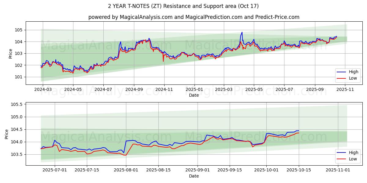 2 YEAR T-NOTES (ZT) Support and Resistance area (16 Oct) 2 YEAR T-NOTES (ZT) Support and Resistance area (16 Oct)