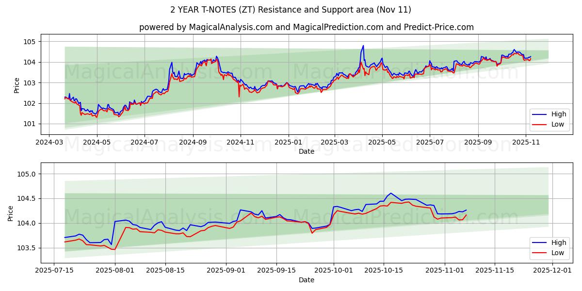  2 JAHRE T-NOTEN (ZT) Support and Resistance area (10 Nov) 