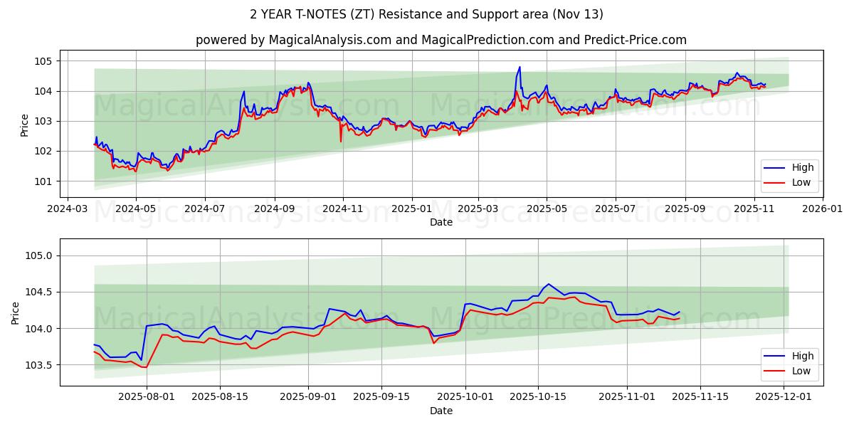  یادداشت های T 2 ساله (ZT) Support and Resistance area (11 Nov) 