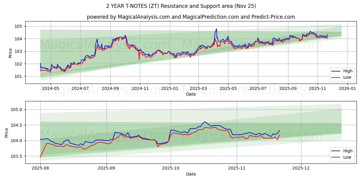  2 ÅR T-NOTER (ZT) Support and Resistance area (24 Nov) 