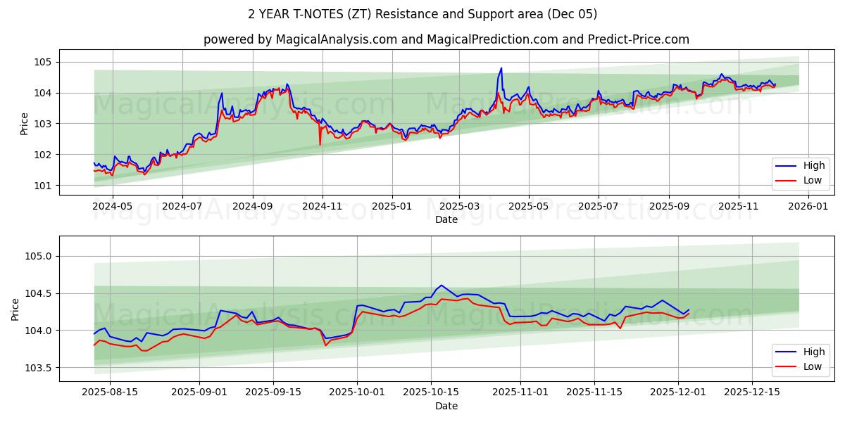  NOTES T 2 ANS (ZT) Support and Resistance area (04 Dec) 
