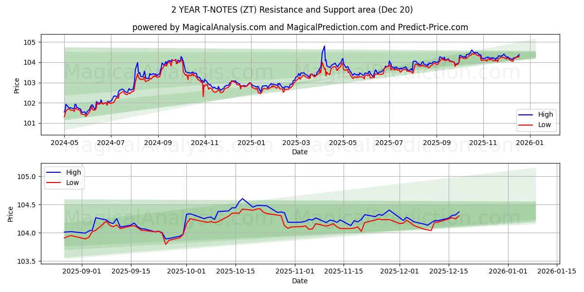  T-NOTE DI 2 ANNI (ZT) Support and Resistance area (19 Dec) 