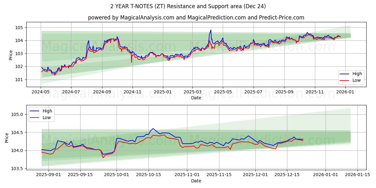  NOTAS T A 2 AÑOS (ZT) Support and Resistance area (23 Dec) 